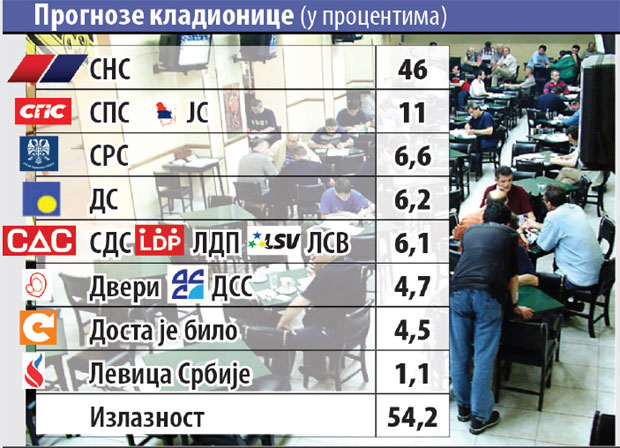 СНС на 46 одсто